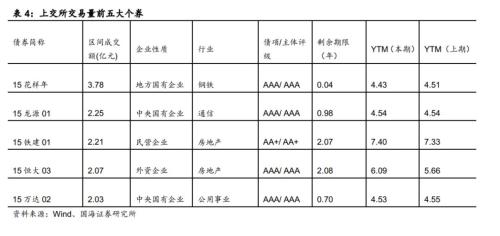 房地产企业资金链风险分析（国海固收 靳毅、马鑫杰）