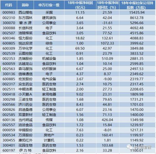 最新！证金、汇金、社保持仓情况在此，23只股票获密集持仓