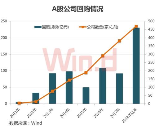 A股迎重磅利好！证监会力挺，上市公司今年回购增持1098亿