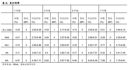 房地产企业资金链风险分析（国海固收 靳毅、马鑫杰）