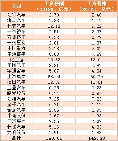 22家整车上市公司工资薪酬变化