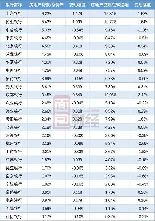 尽管四大行对房地产贷款的余额位居前列，但由于四家银行整体规模庞大，房地产行业贷款规模在总贷款规模中的占比并不高。