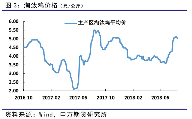 受鸡蛋价格上涨的影响，养殖利润在8月一路上行至70元/羽以上，预计9月养殖利润仍然维持较高水平。从去年8月开始，鸡蛋牛市已经持续一年时间。