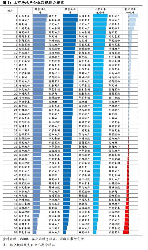 房地产企业资金链风险分析（国海固收 靳毅、马鑫杰）