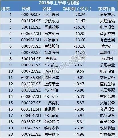 上市公司半年报出炉