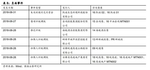 房地产企业资金链风险分析（国海固收 靳毅、马鑫杰）