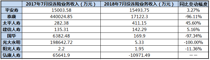 投连险业务收入对比（万元）