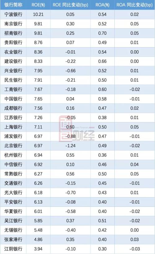 上市银行半年营收首超2万亿：26家核心指标排名，银行人必备收藏