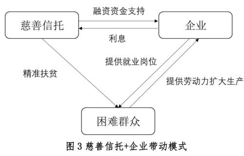 中诚研究本周看点：慈善信托助力精准扶贫的主要模式