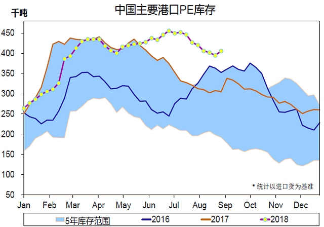 逢高做空塑料，逢低买入PP