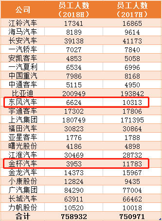 22家整车上市公司员工人数变化