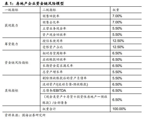 房地产企业资金链风险分析（国海固收 靳毅、马鑫杰）