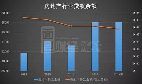 A股26家上市银行对房地产行业贷款除2016年略有下降外，近5年来总体呈上升趋势。