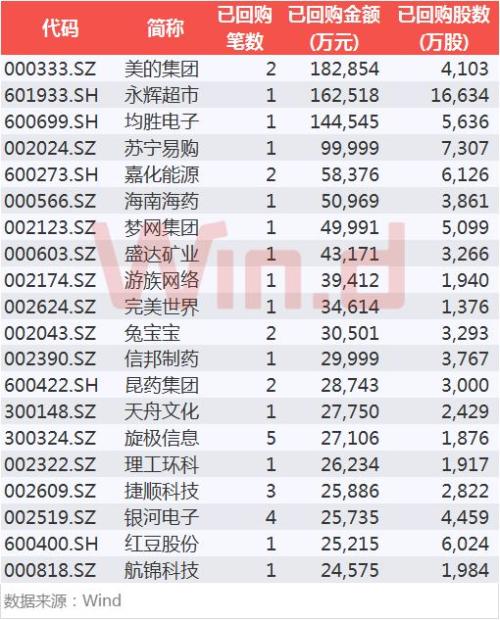 A股迎重磅利好！证监会力挺，上市公司今年回购增持1098亿