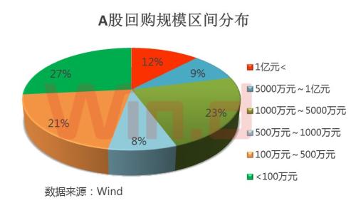 A股迎重磅利好！证监会力挺，上市公司今年回购增持1098亿