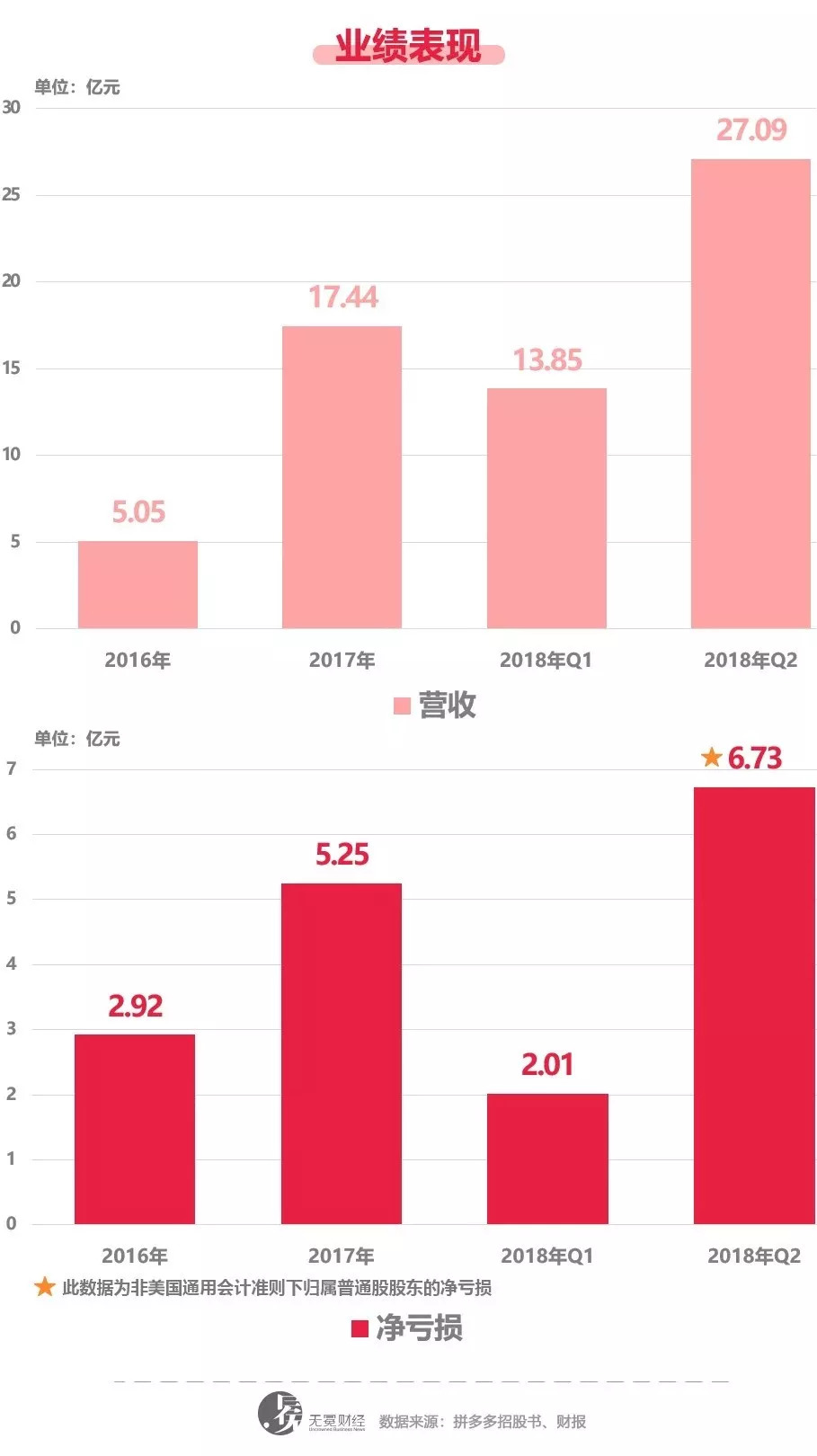 拼多多营收大增25倍，高增长还能持续吗？ || 深度