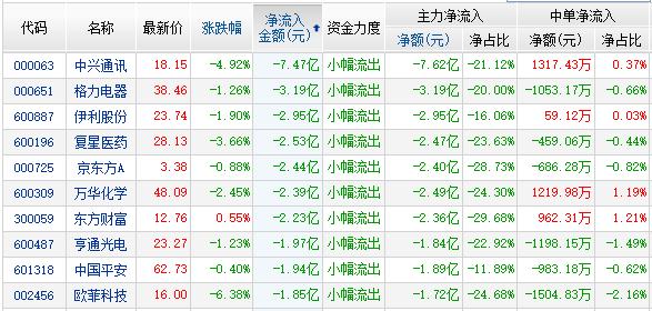 资金净流出前10