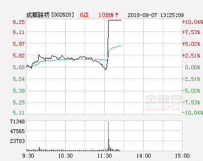 大基建板块午后急速拉升 成都路桥率先封板