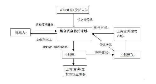 震惊！中科院子公司中科建设再爆雷，吉林信托汇融38号4.5亿资金逾期，抵押物估值虚高、资金被挪用！