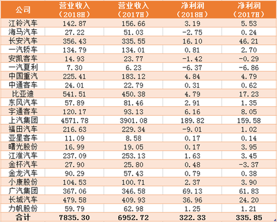 22家整车上市公司营收和净利