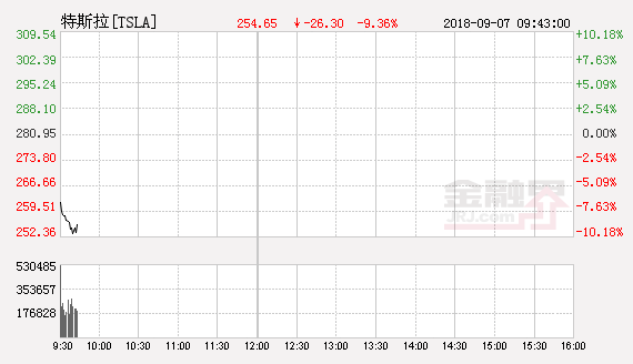 ARK投资管理：特斯拉股价有望在5年内冲击4000美元