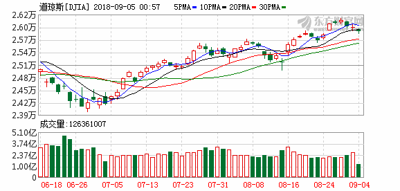 K图 djia_61