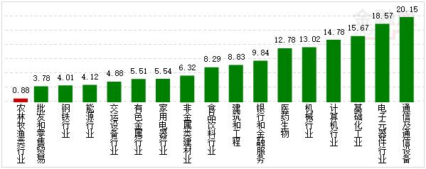 行业资金概况