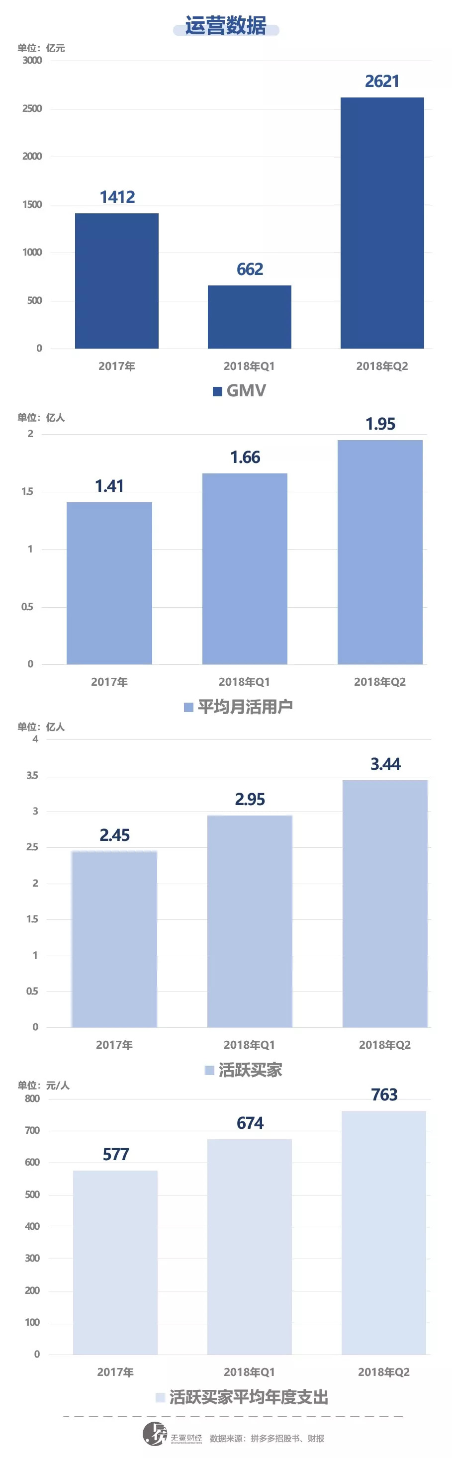 拼多多营收大增25倍，高增长还能持续吗？ || 深度