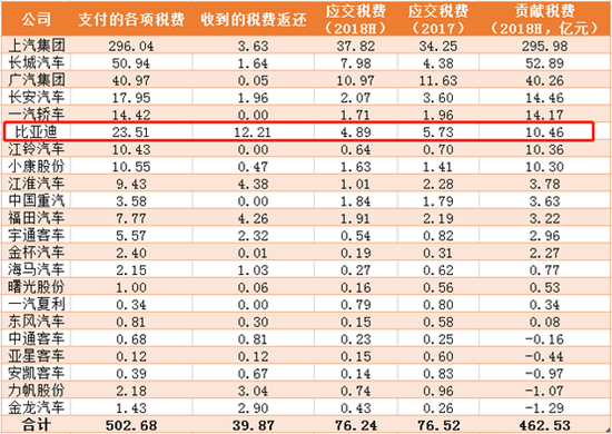 22家整车上市公司2018H贡献税费情况