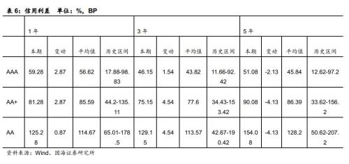 房地产企业资金链风险分析（国海固收 靳毅、马鑫杰）