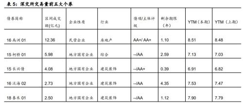 房地产企业资金链风险分析（国海固收 靳毅、马鑫杰）