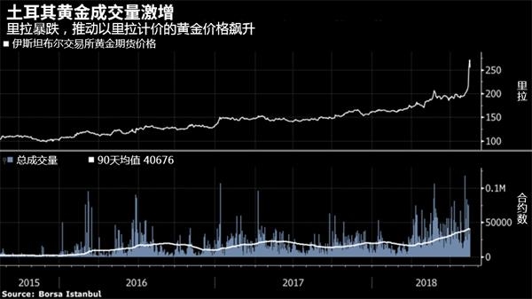 里拉计价黄金飙升，土耳其黄金期货成交量倍增-图表家