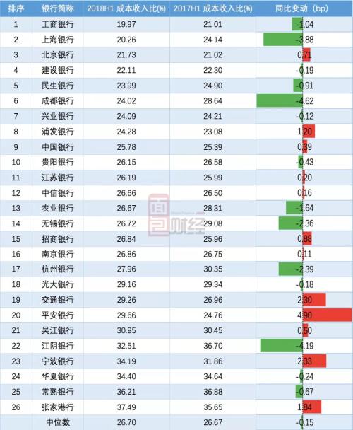 上市银行半年营收首超2万亿：26家核心指标排名，银行人必备收藏