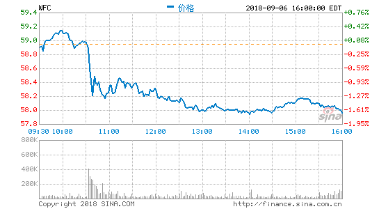 涉嫌不当修改客户信息富国银行遭美司法部调查