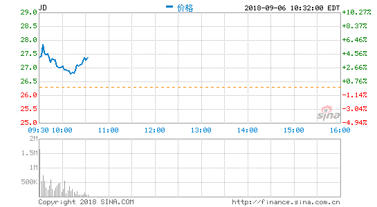 京东开盘涨4.2%此前刘强东身家缩水76.5亿人民币