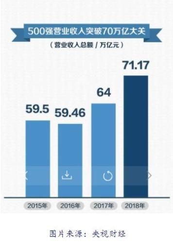 2018中国500强企业排名