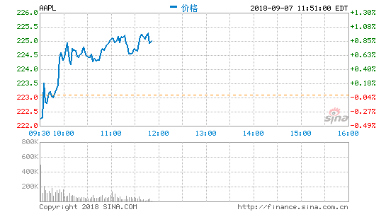 高盛：iPhone9售价699美元的可能性不大