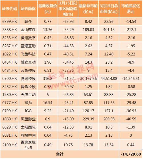 市值蒸发1.6万亿！游戏股至暗时刻？有分析师称超跌带来买入良机